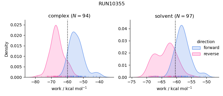 work distributions
