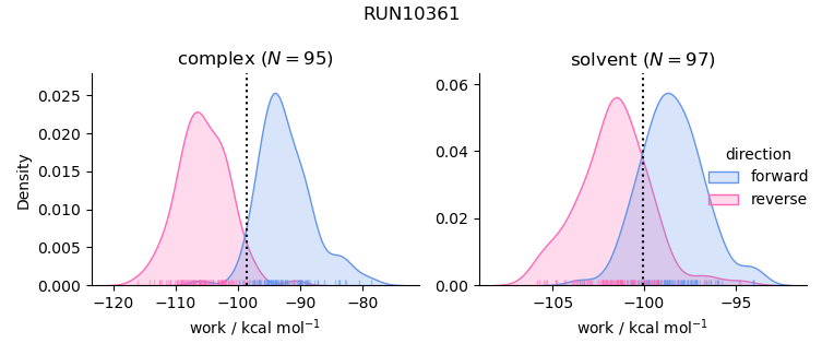 work distributions