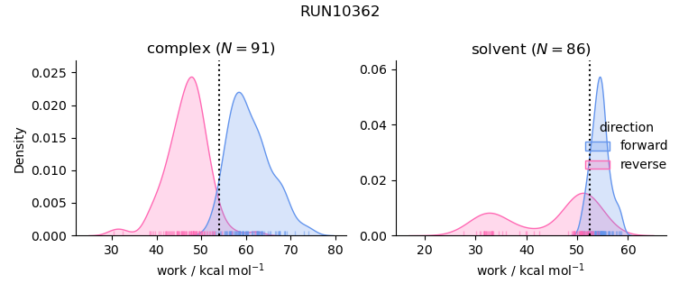 work distributions