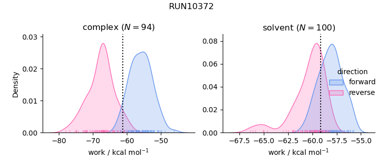 work distributions