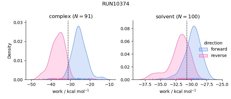 work distributions
