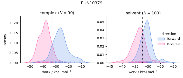 work distributions