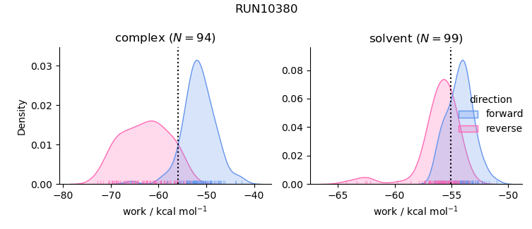 work distributions