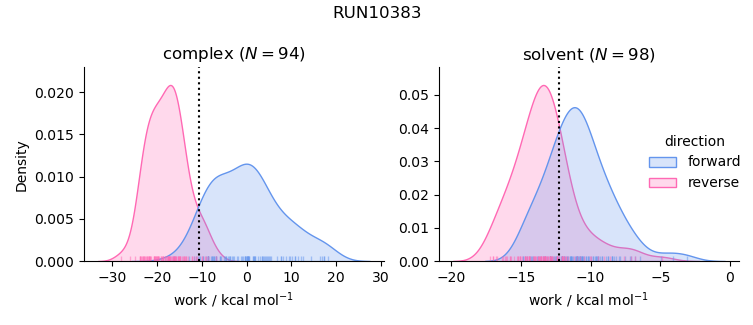 work distributions