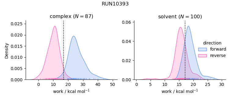 work distributions