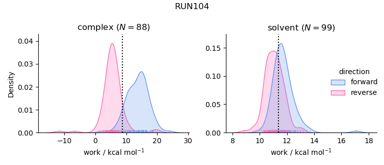 work distributions