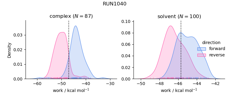 work distributions