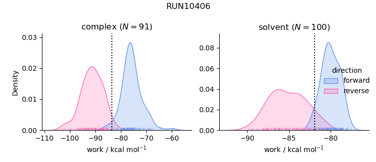 work distributions