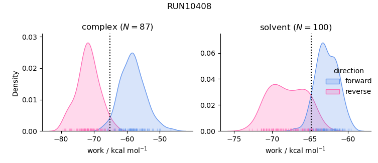 work distributions