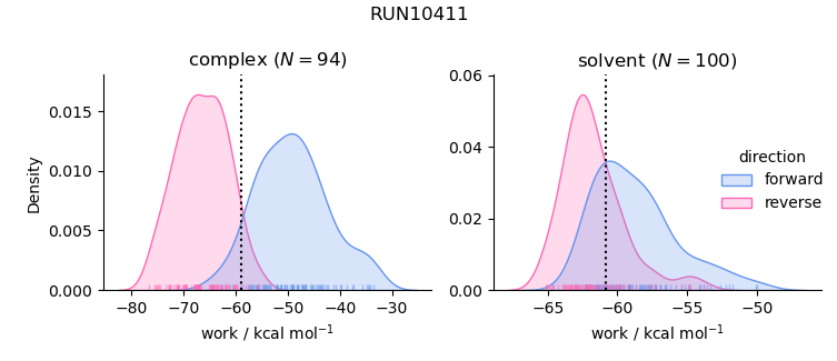 work distributions