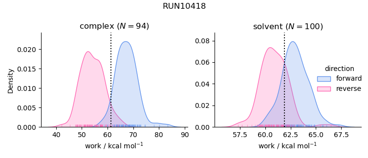 work distributions