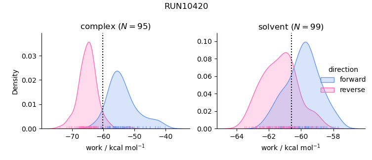 work distributions