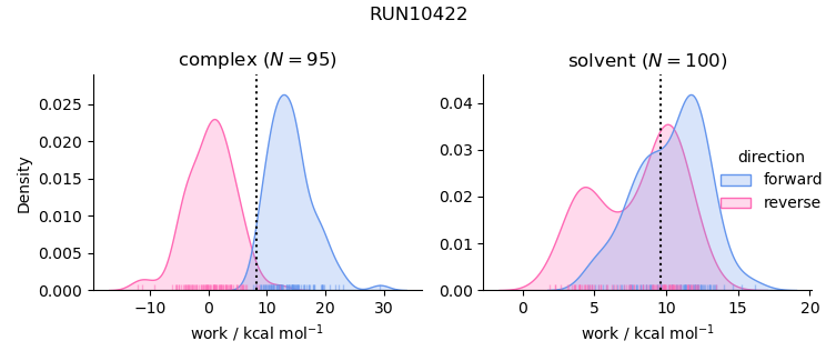 work distributions