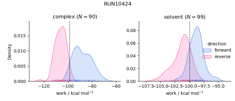 work distributions