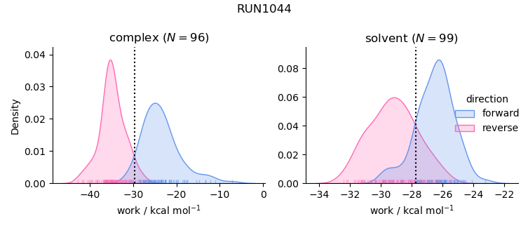 work distributions