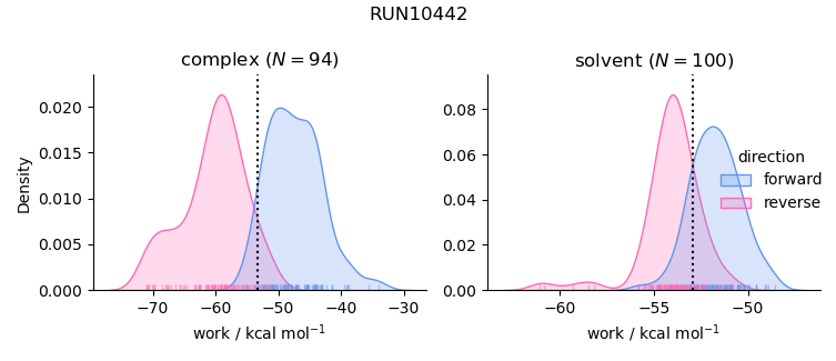 work distributions