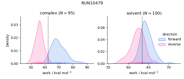 work distributions