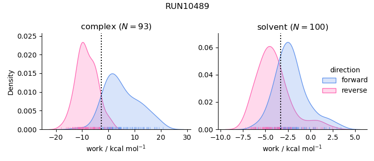 work distributions