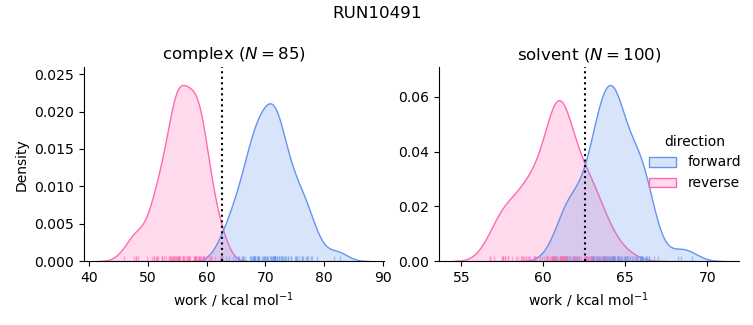 work distributions