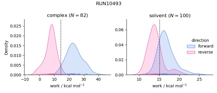 work distributions