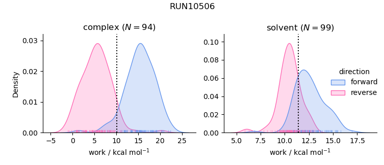work distributions
