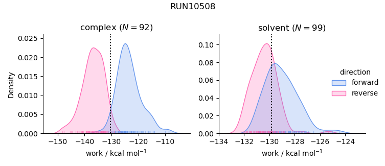 work distributions