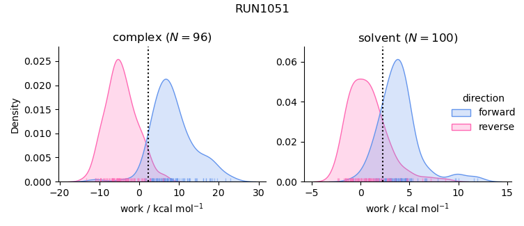 work distributions