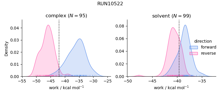 work distributions