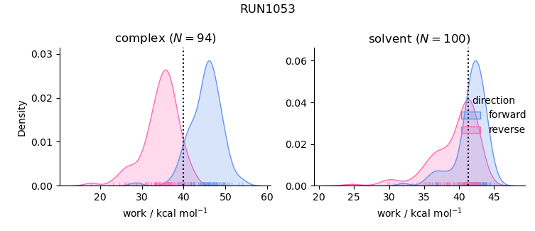 work distributions