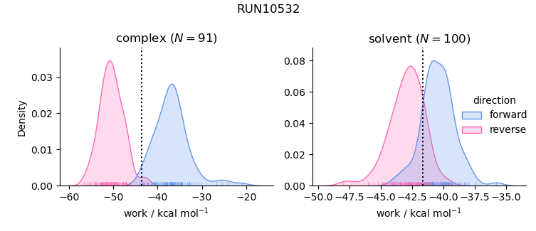 work distributions