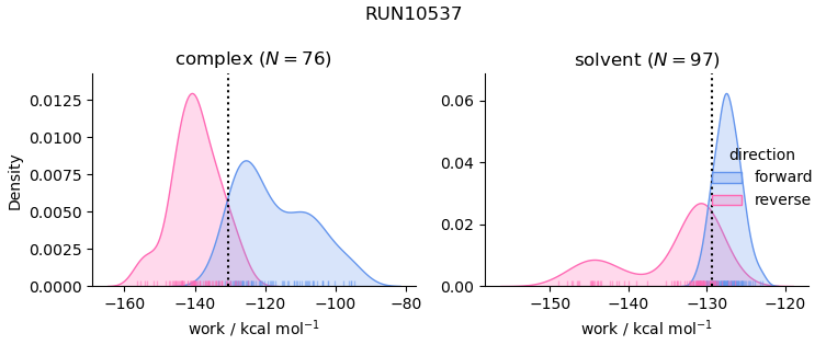 work distributions