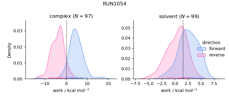 work distributions