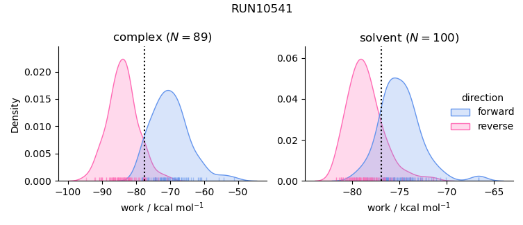 work distributions