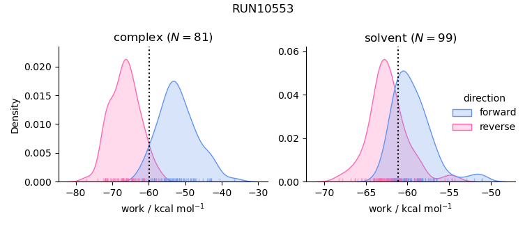 work distributions