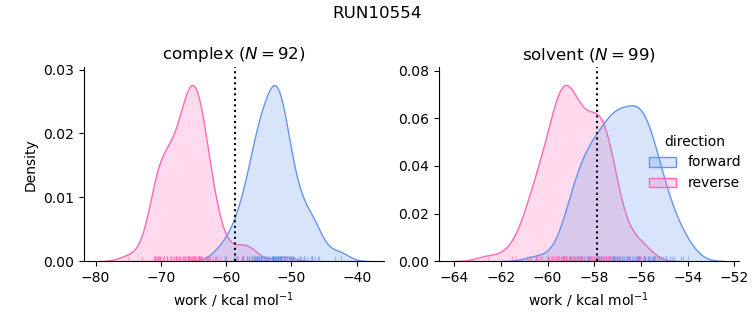 work distributions