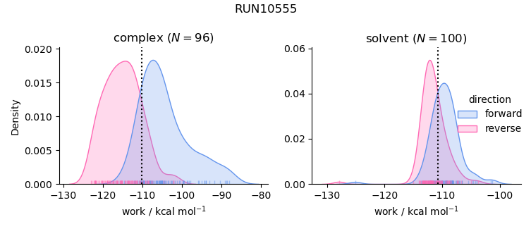 work distributions