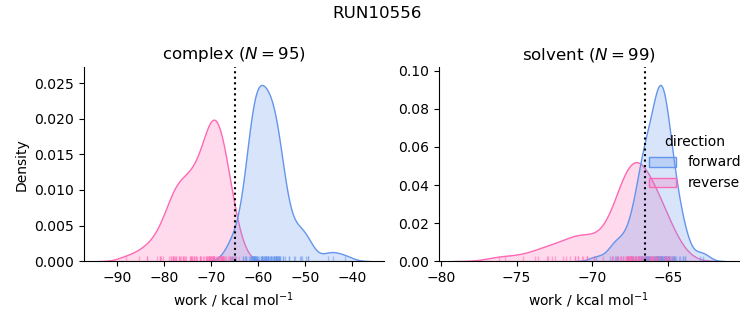 work distributions