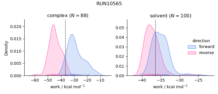 work distributions