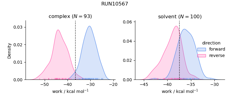 work distributions