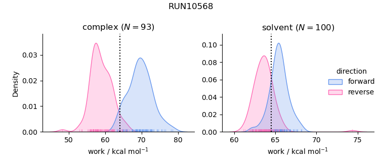 work distributions