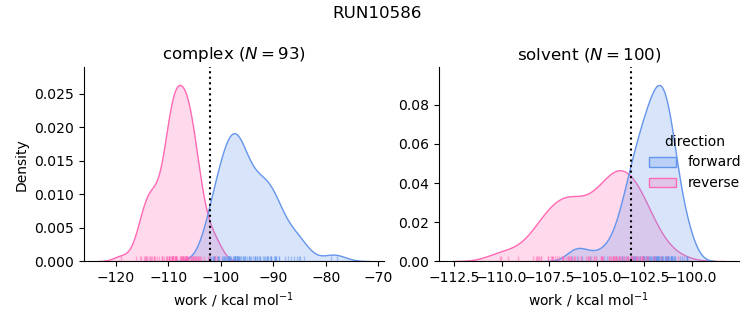 work distributions
