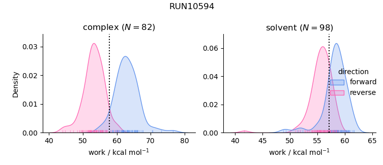 work distributions