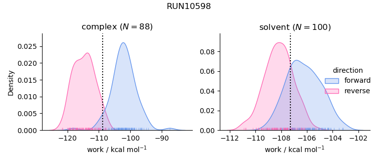 work distributions