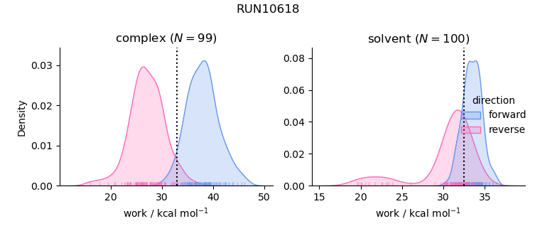 work distributions