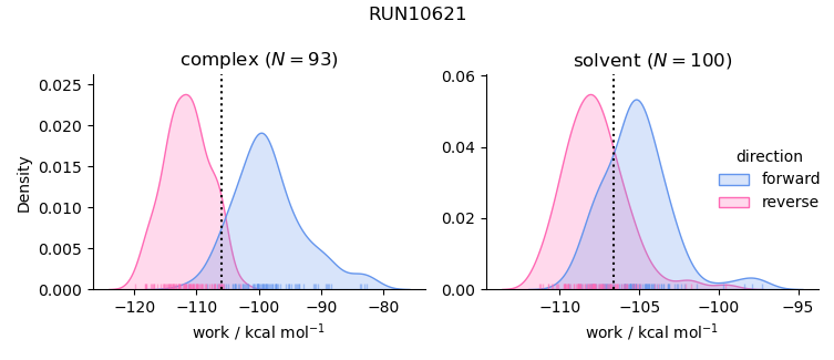 work distributions