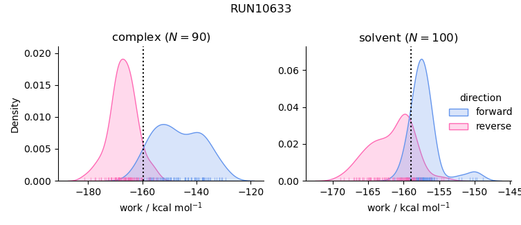 work distributions