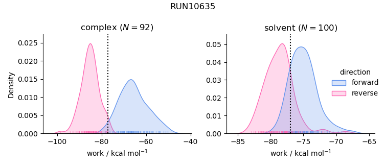 work distributions