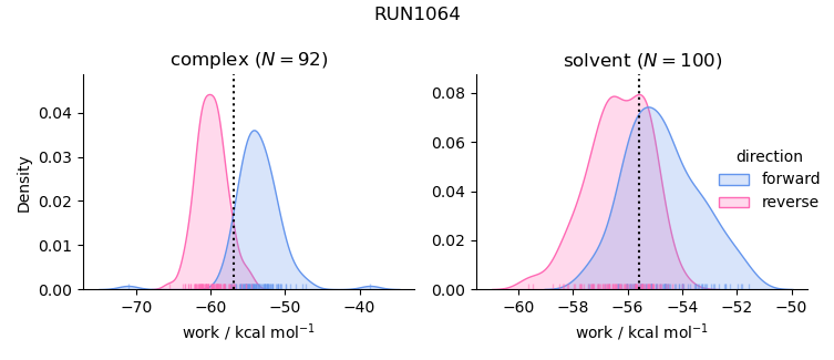 work distributions