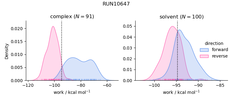 work distributions