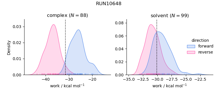 work distributions